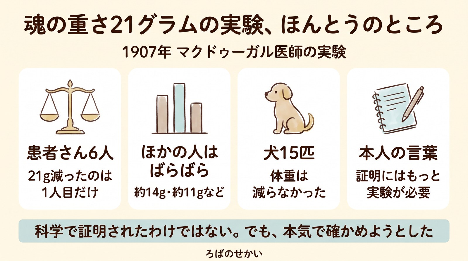 魂の重さ21グラムの実験、ほんとうのところ（1907年マクドゥーガル医師の実験）