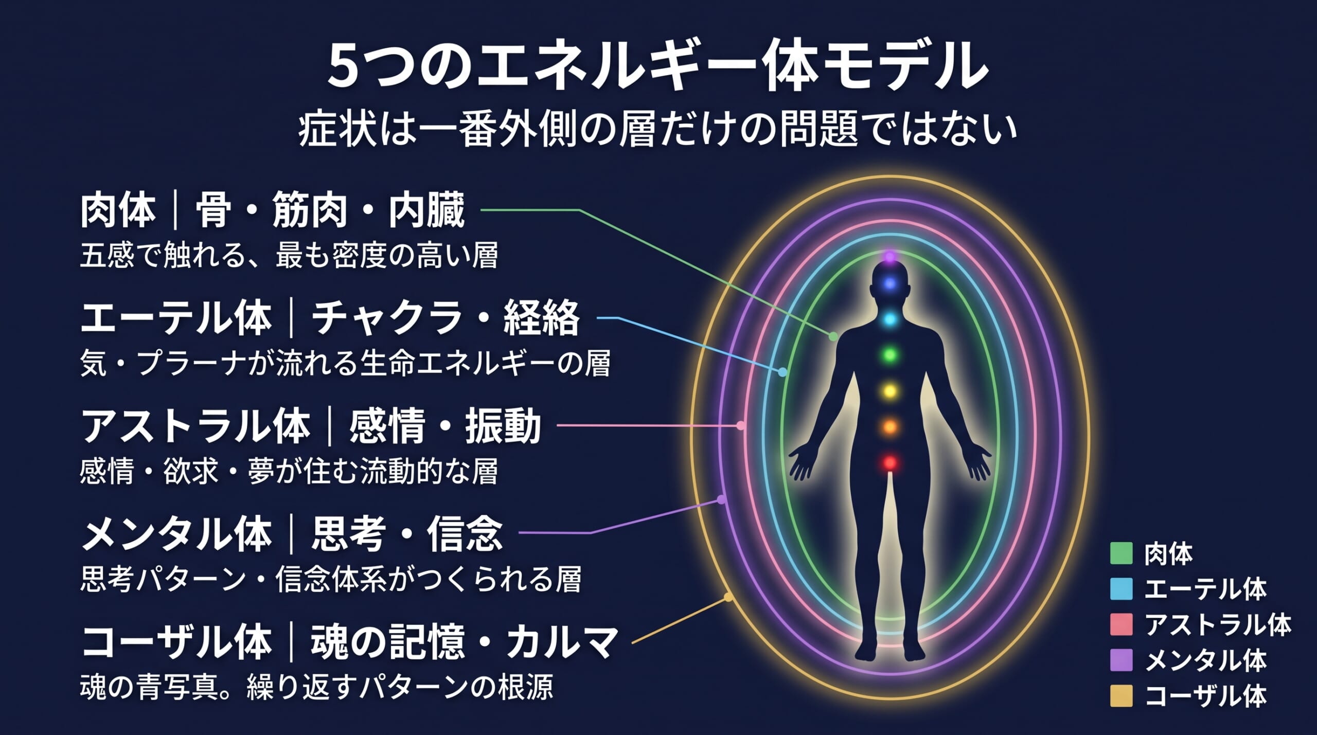 5つのエネルギー体モデル（肉体・エーテル体・アストラル体・メンタル体・コーザル体）