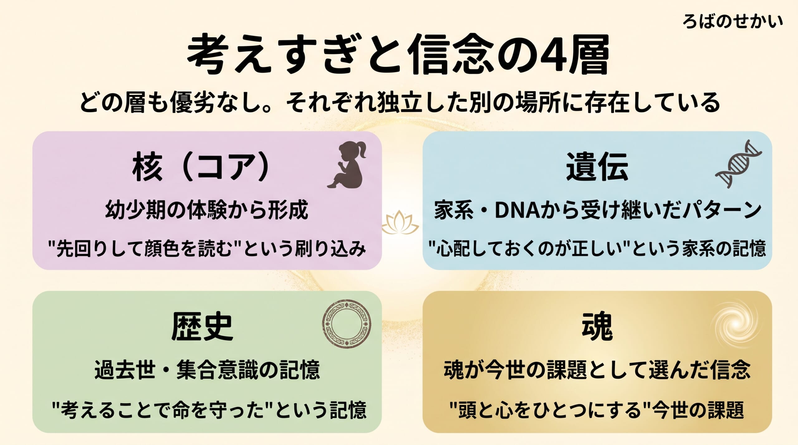 考えすぎと信念の4層
