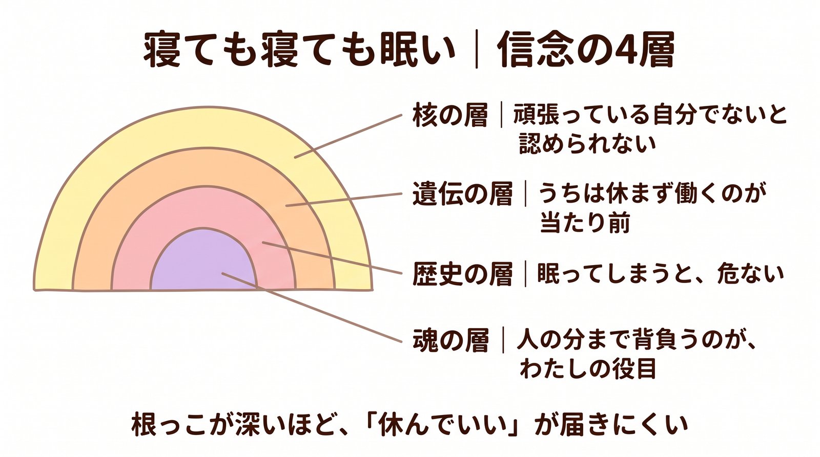 寝ても寝ても眠い｜信念の4層